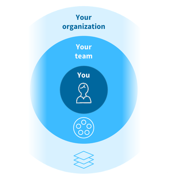 Important dimensions of leadership development