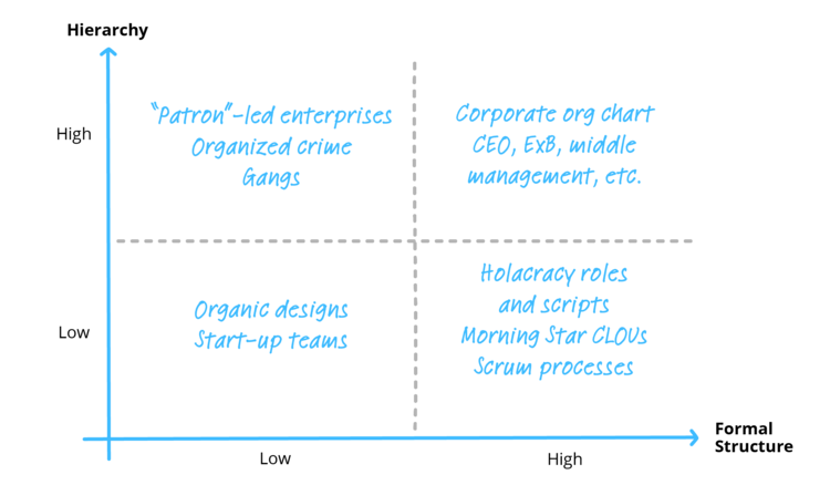Hierarchy vs. formal structure:  Examples for three development paths starting from small, organic designs
