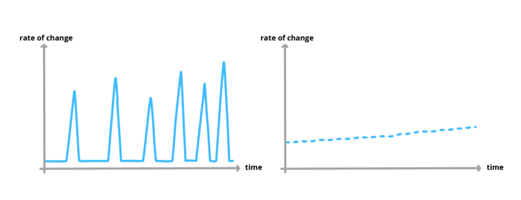 Two patterns of change: successions of peak change episodes and phases of stability (left) and continuous adaptation (right)