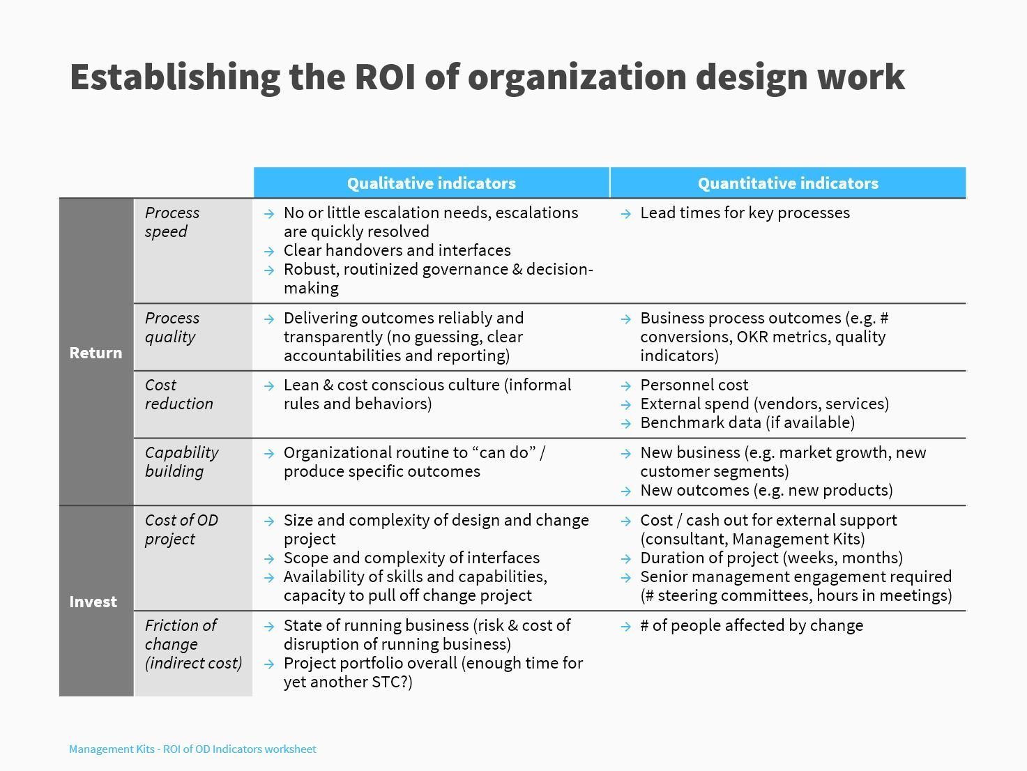 ROI framework for organizational design projects
