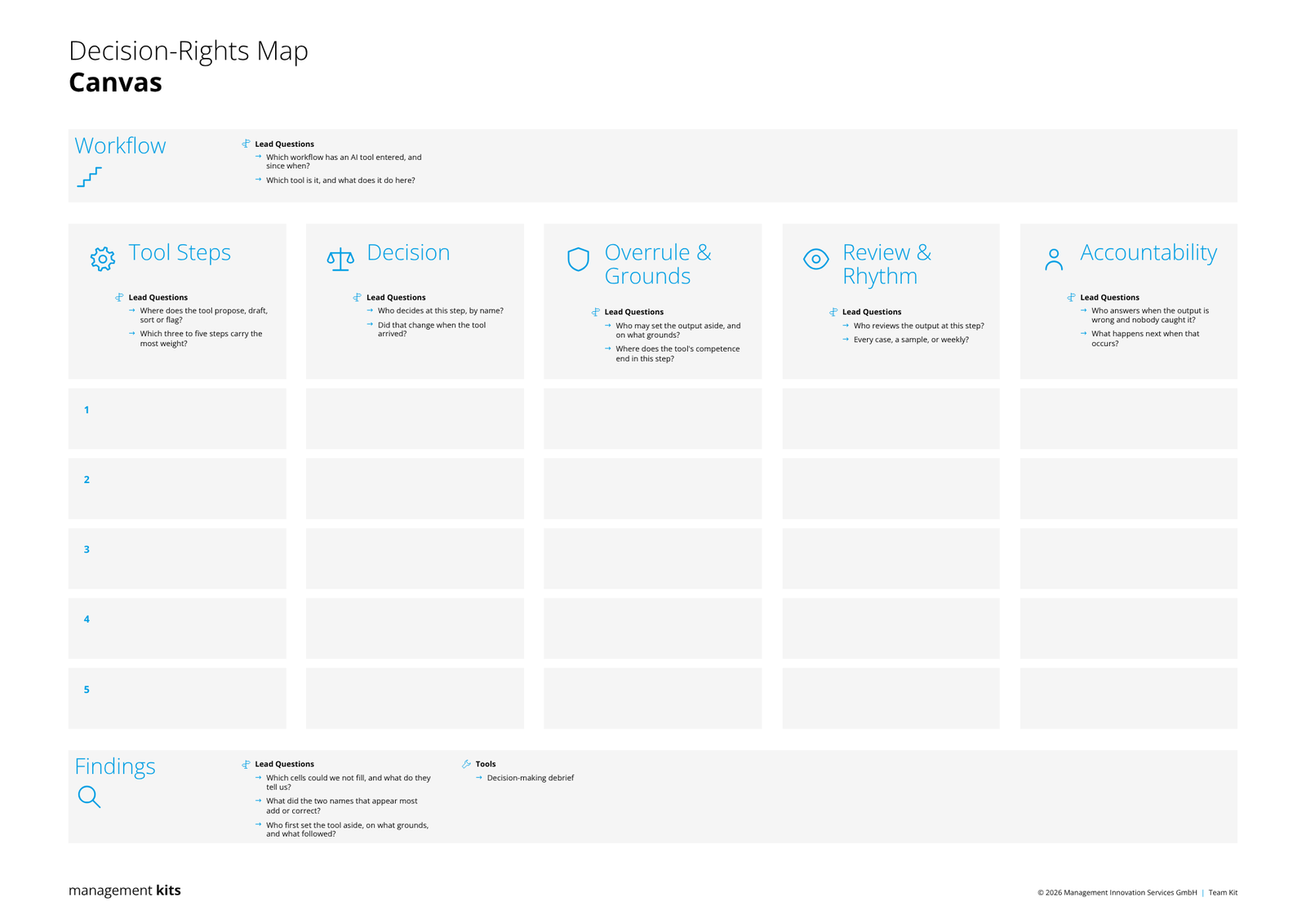 The Decision-Rights Map canvas: workflow, five numbered steps, four rights per step